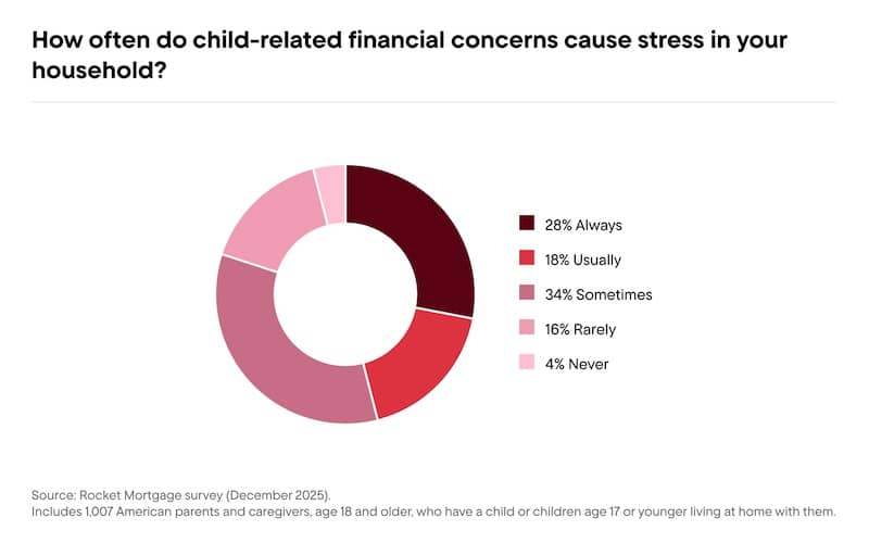 Chart titled “How often do child-related financial concerns cause stress in your household?” and the results.