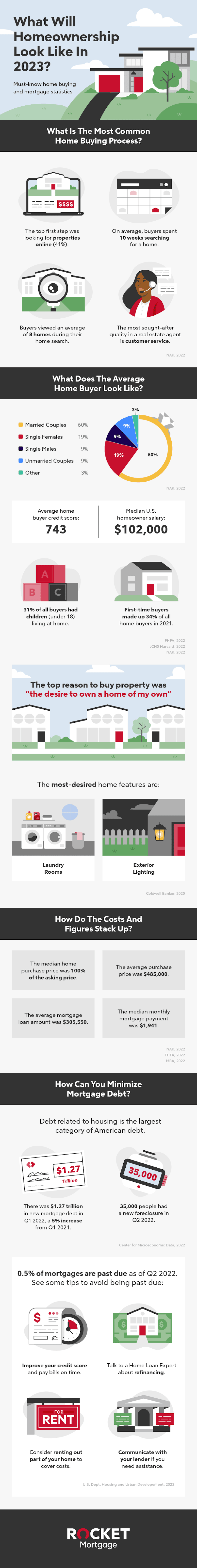 Home Buying Stats in 2023: Displays key statistics related to home buying.