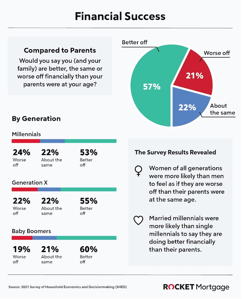 Infographic titled, "Financial Success".