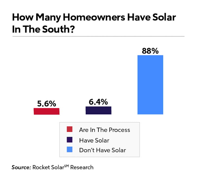 Vertical bar graph about how many homeowners have solar in the south.