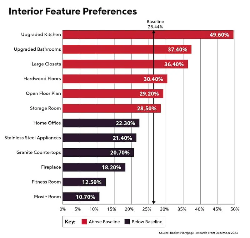 Bar graph infographic measuring in percentages the amount of people interested in different interior features of a home, such as an upgraded kitchen.