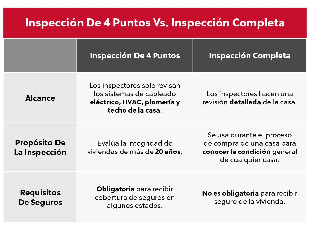 Infographic showing the differences between a four-point inspection and a full inspection.