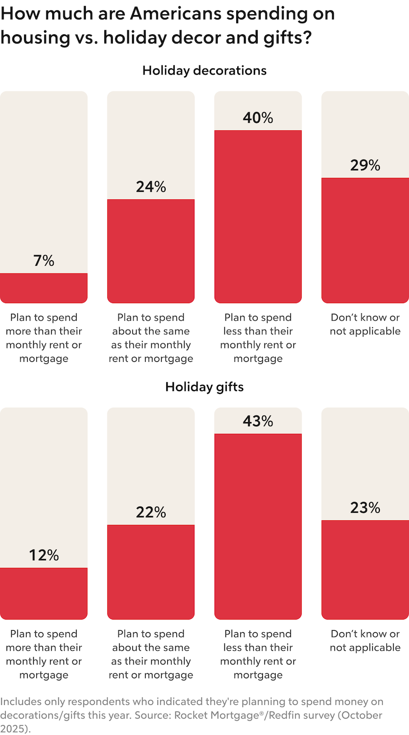 Graphic: “HOW MUCH ARE AMERICANS SPENDING ON HOUSING VS. HOLIDAY DECOR AND GIFTS?”