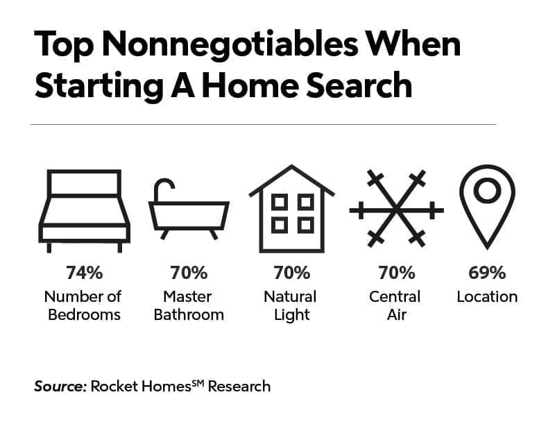 RHB Assets From IGX: A chart displaying top non-negotiables when starting a home search.