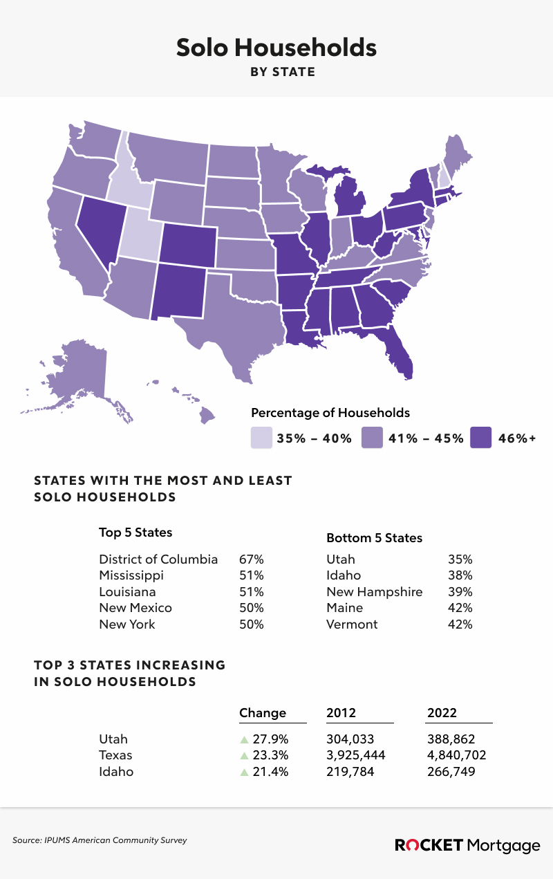 Infographic of United State map titled Solo Households By State 