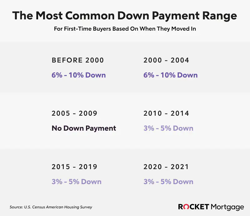 Common down payments from before 2000 to today.