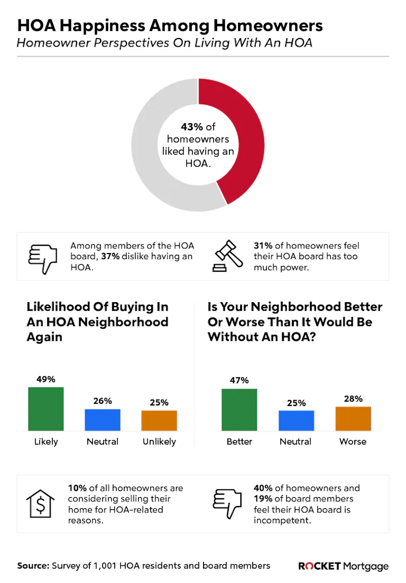 Happiness among HOA members.