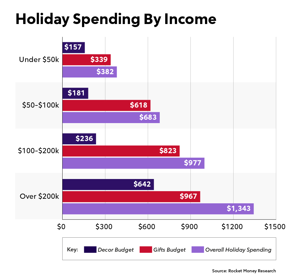 Graph of holiday spending by income.