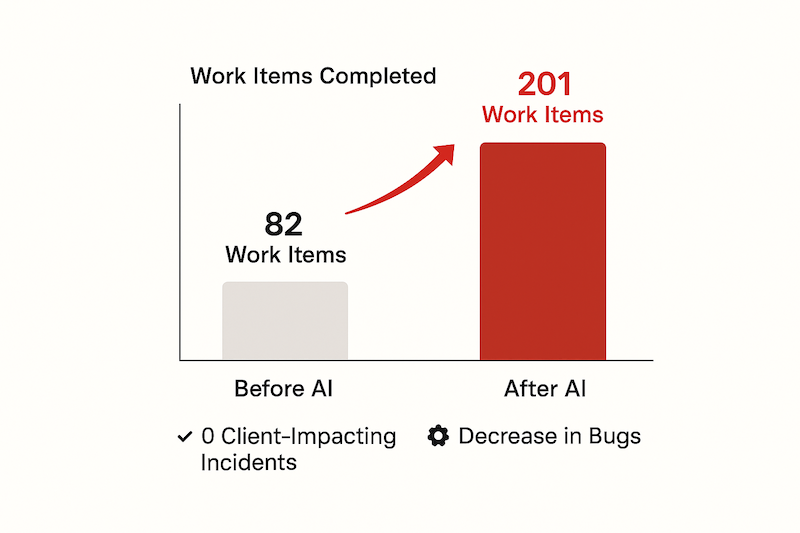Graph showing results and impact.