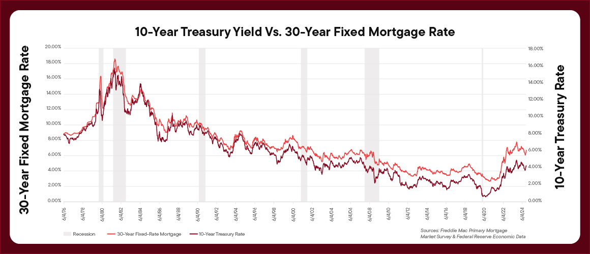 A graph showing the correlation between 10-year U.S. Treasury yields and the 30-year fixed-rate mortgage.