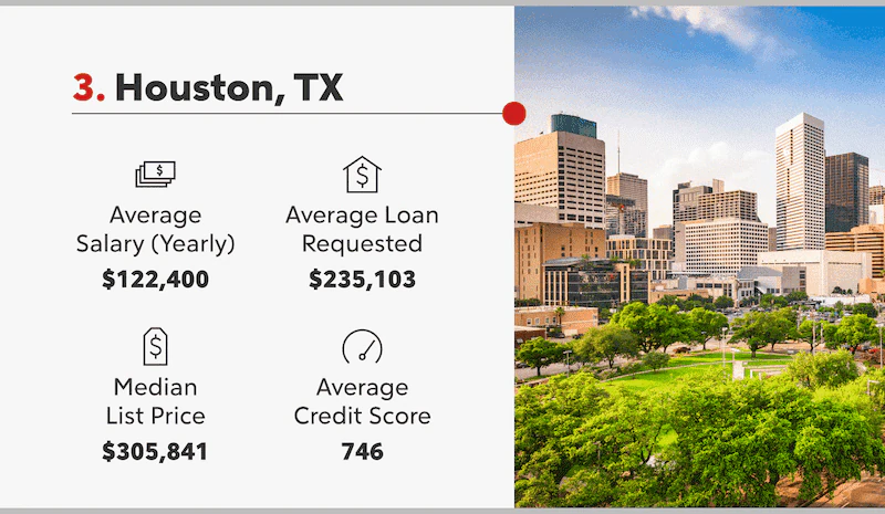 Picture of Houston in Texas next to statistics of averages including salary and credit score.