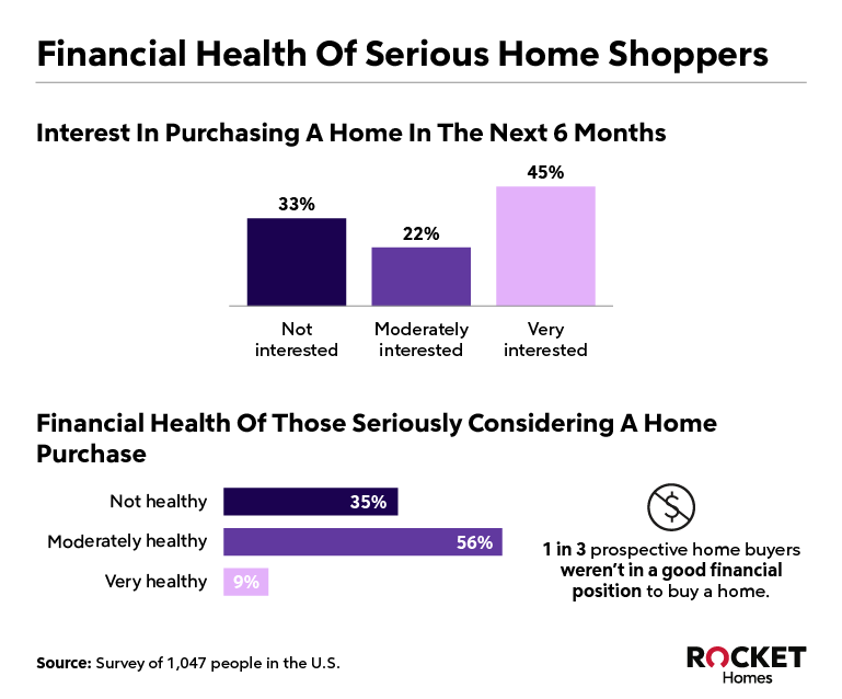 RHB Assets From IGX: Financial health of serious home shoppers graph.