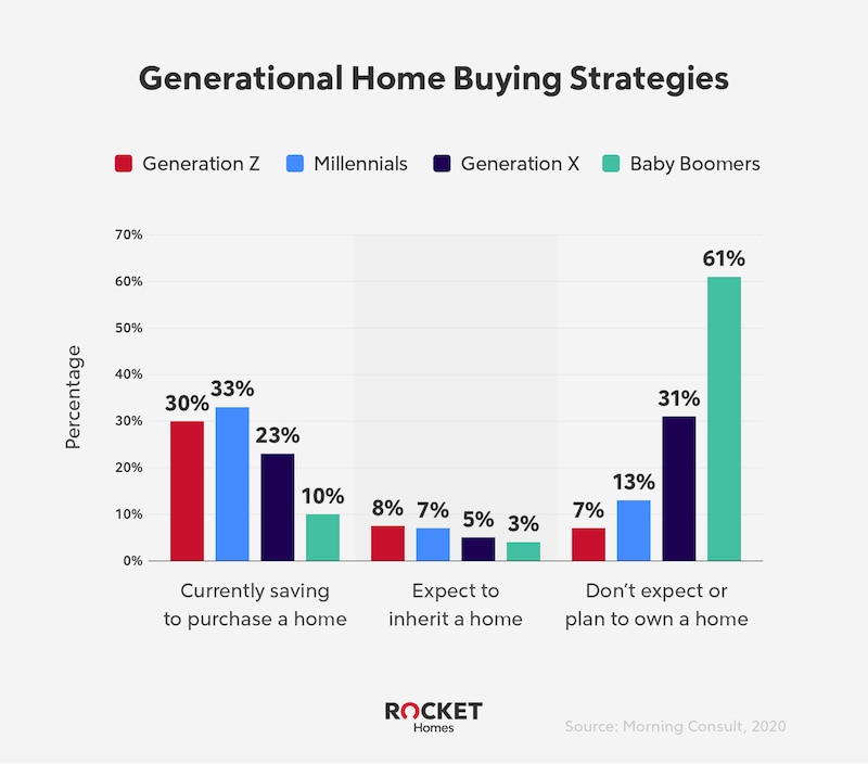 RHB Assets From IGX: Generational home buying strategies infographic with colorful icons.