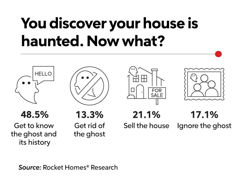 graphic of what to do if your house is haunted