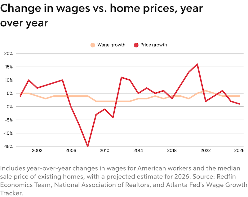 Line graph: Change in wages vs. Home prices over one year.