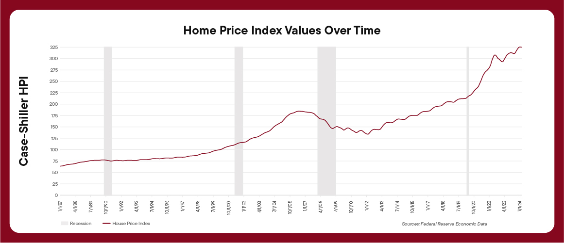 Case-Shiller Home Price Index over time. Recessions are shaded.