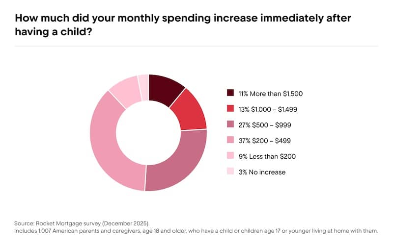 Chart titled “How much did your monthly spending increase immediately after having a child?” and the results.