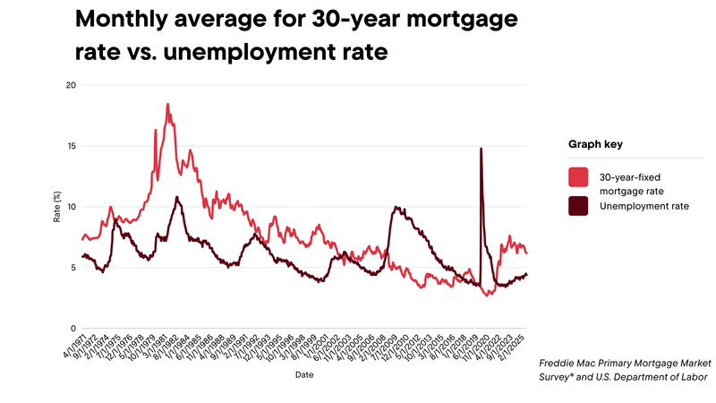 Unemployment rate vs. 30-year-fixed mortgage rate 1976 – 2025.