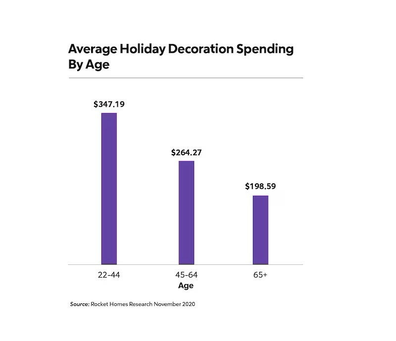 Average holiday decoration spending by age