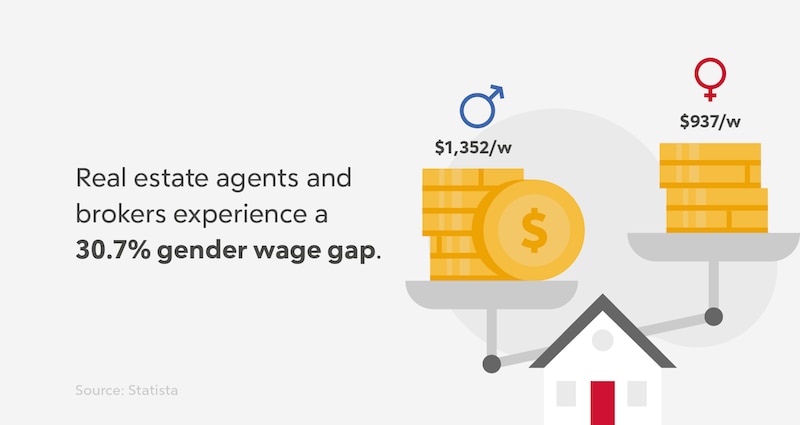 RHB Assets From IGX: An infographic highlighting the real estate gender wage gap.