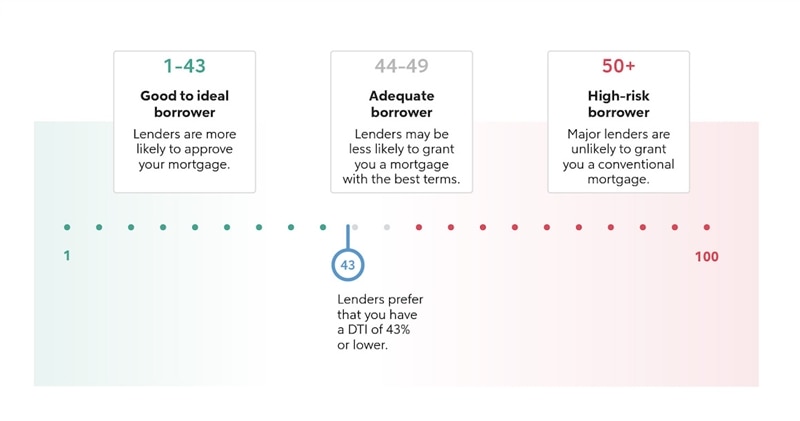 Image of DTI graphic for borrower