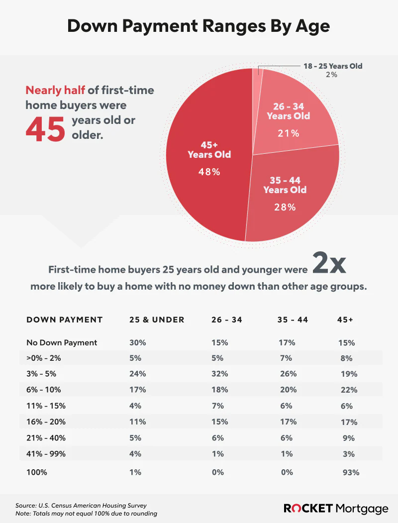 Down payments by age.