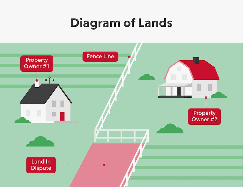 Diagram of land between two houses.