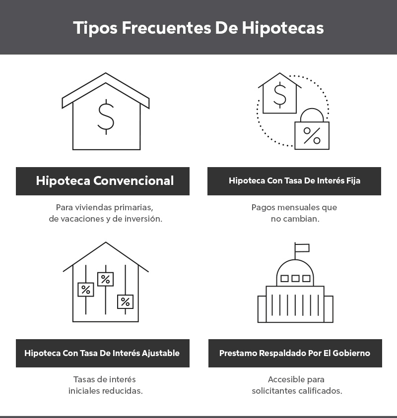 Tipos de hipotecas grafico.