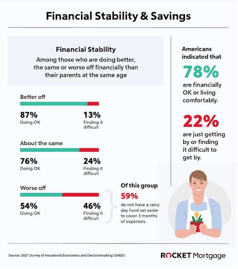 Infographic named, "Financial Stability & Savings".