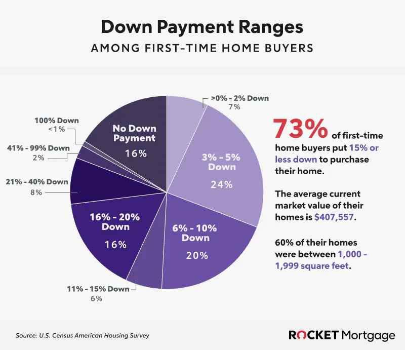 Graph of average down payment ranges.