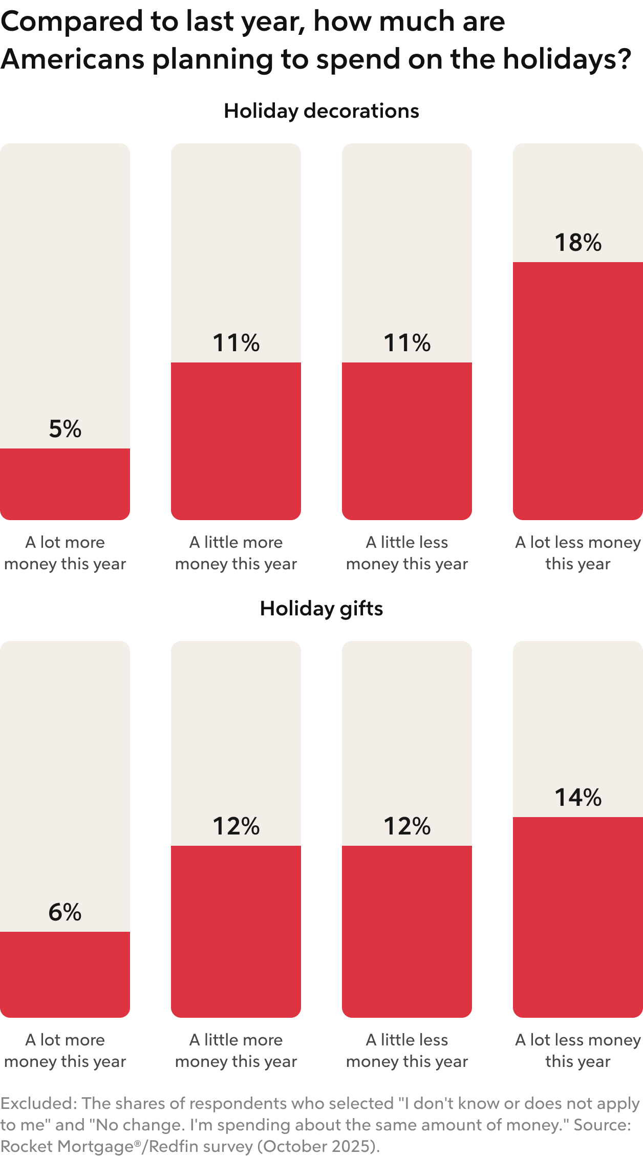 Graphic: "Compared to last year, how much are Americans spending for the holidays?"
