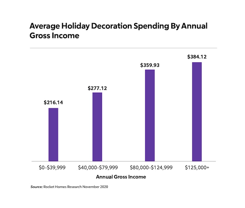 RHB Assets From IGX: Comparison of holiday decoration spending to annual gross income