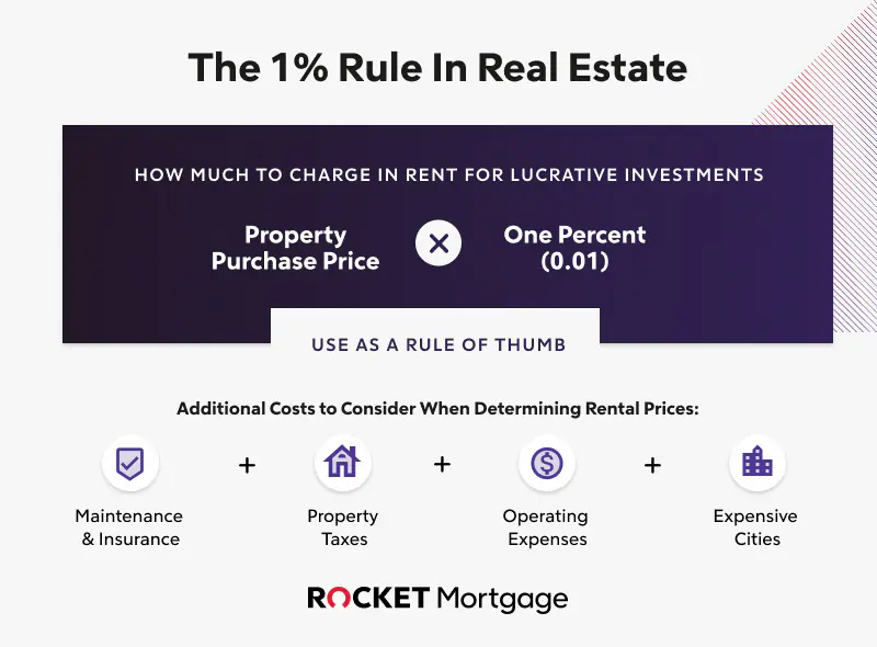 Infographic describing a general guide for how much to charge in rent for lucrative investments.
