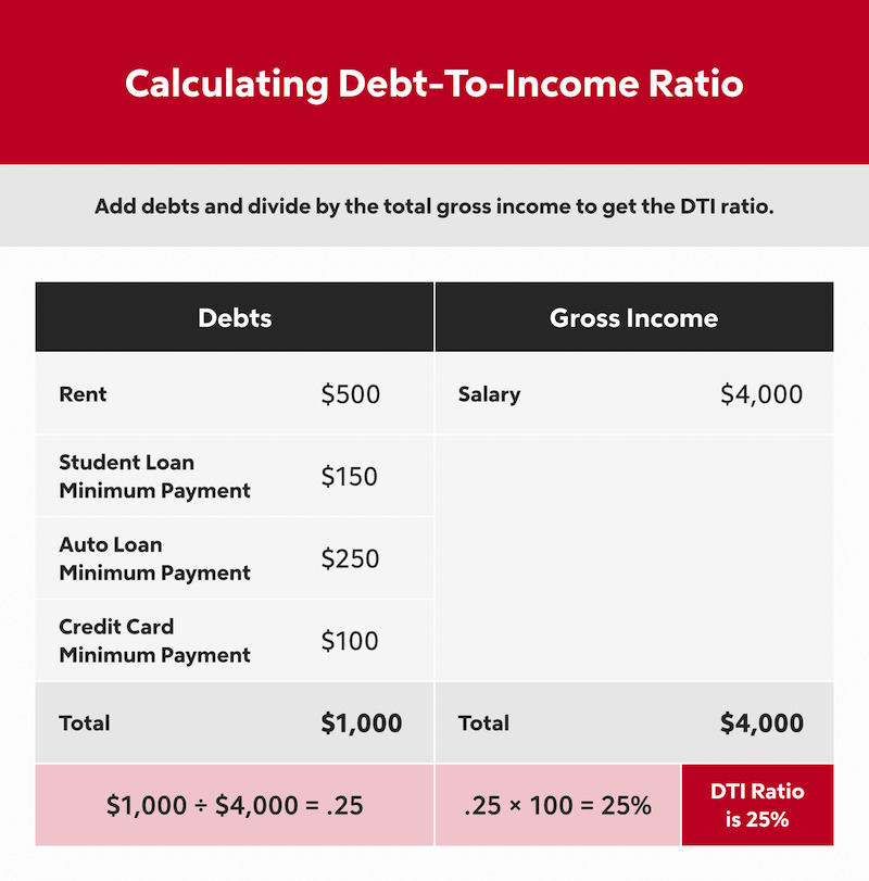 Calculating Debt-To-Income Ratio infographic