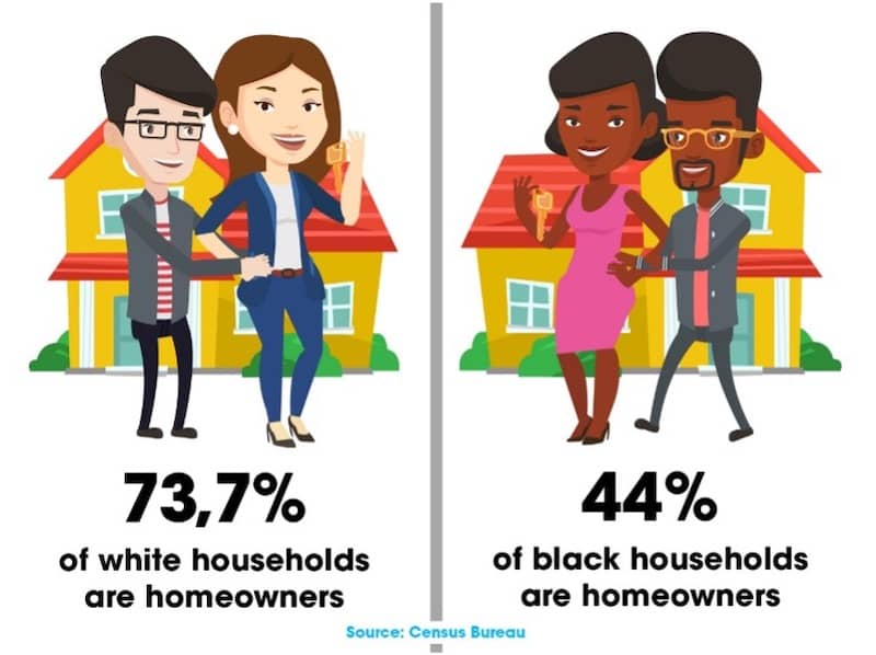 Visual representation of 73.7% of white households are homeowners vs 44% of black households are homeowners. Source: Census Bureau.