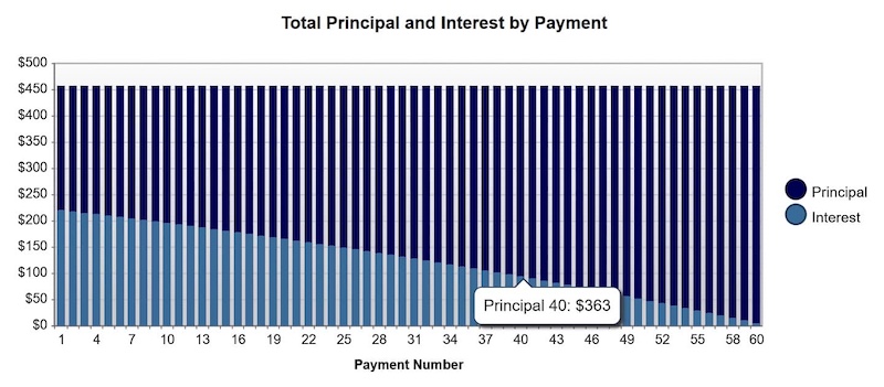 Chart titled Total Interest and Principal by Payment.
