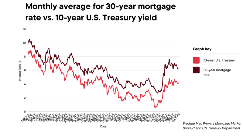 2- and 10-year treasury yields vs. 30-year fixed mortgage rates.