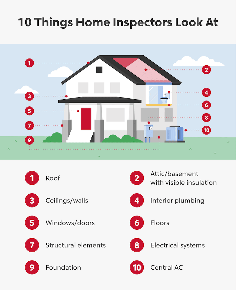 Infographic of a home, with labels that point out what home inspectors look out for during an inspection.