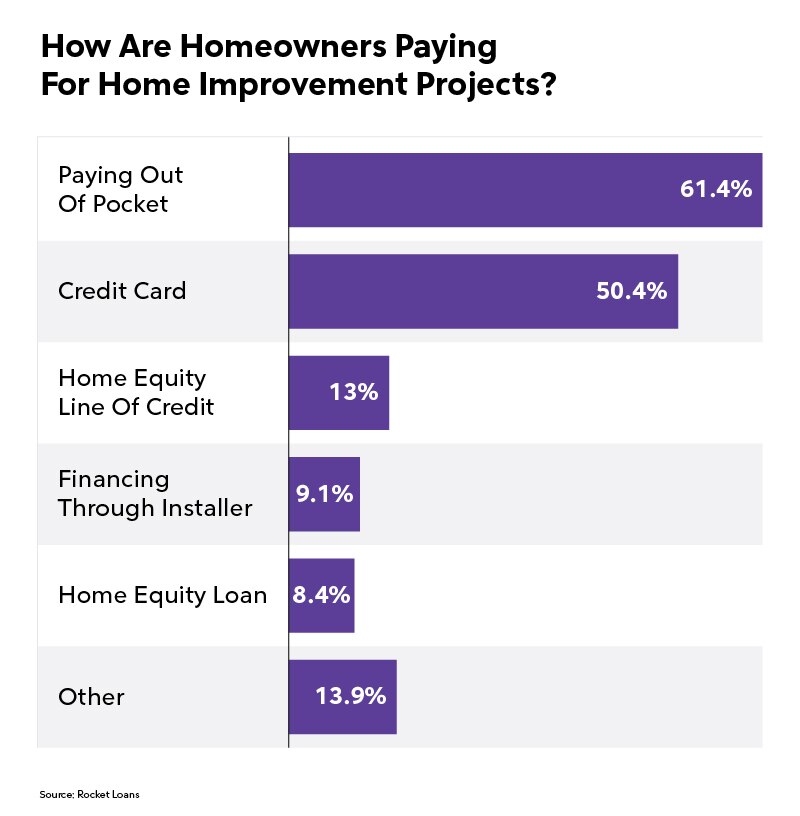 How are homeowners paying for home improvement projects?