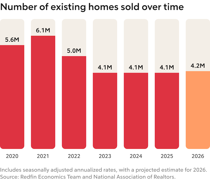 Existing home sales bar chart.