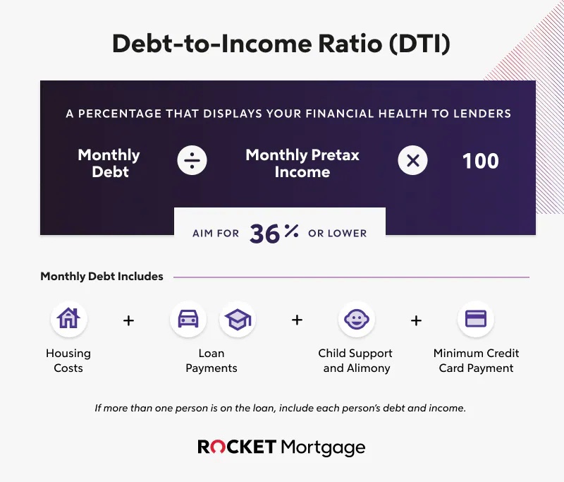Infographic representation of Debt to income ratio (DTI).
