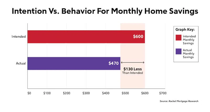 Line graph infographic comparing the amount intended to save for monthly home savings vs what was actually saved.