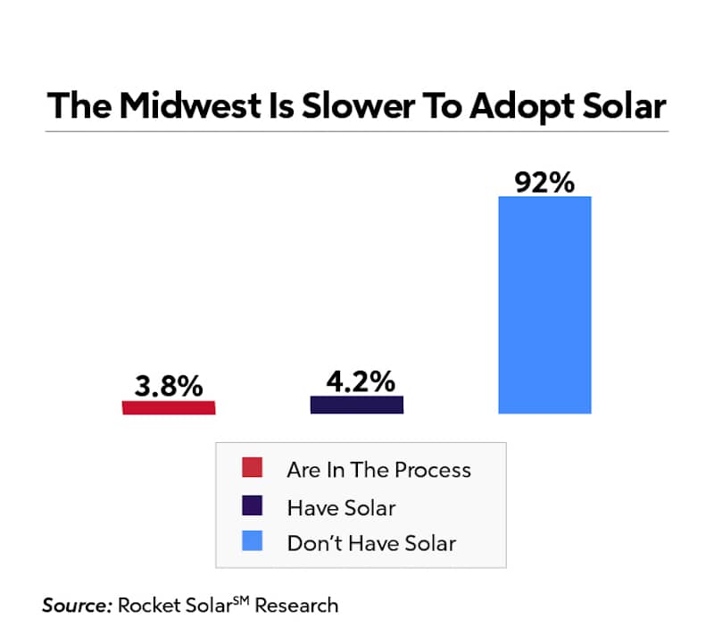 Vertical bar graph describing the midwest as slower to adopt solar power.