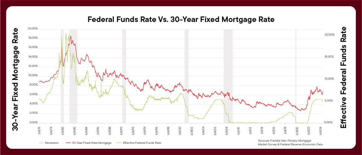 Graph showing the relationship between the federal funds rate and mortgage rates.