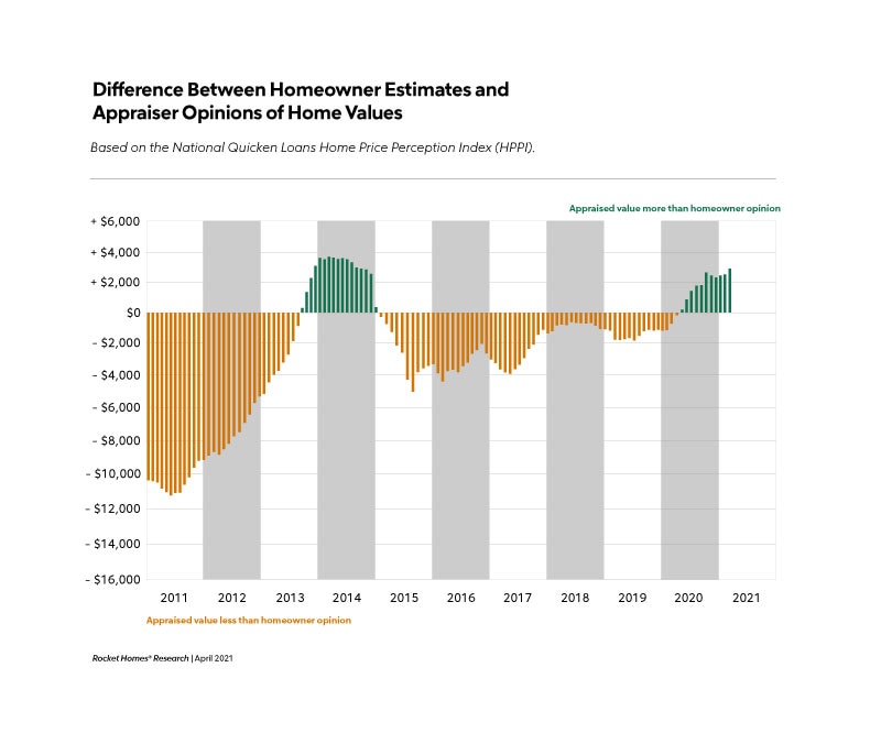 RHB Assets From IGX: Chart showing the HPPI (Home Price Perception Index) for April 2021