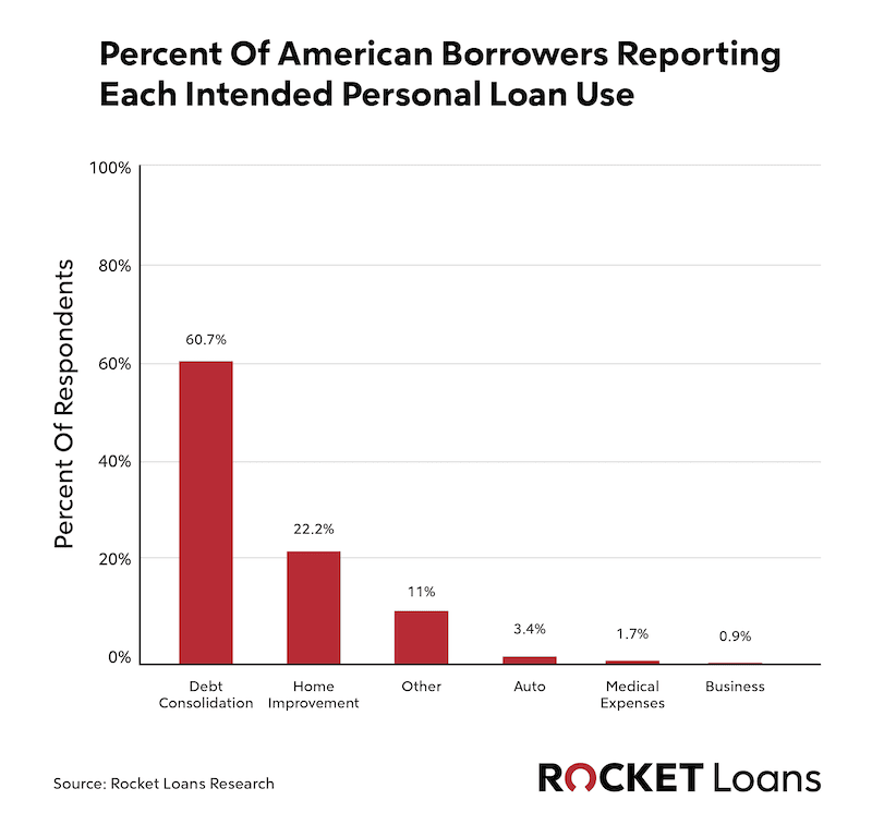 Graph showing what percentage of American borrowers are using personal loans for.