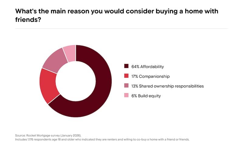 Chart titled “What's the main reason you would consider buying a home with friends?” and the results.