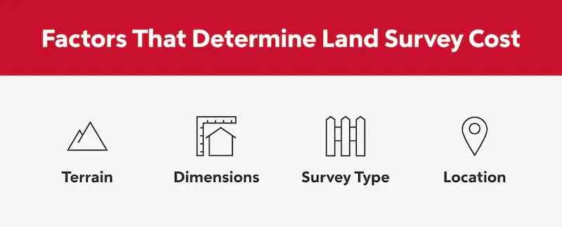 Infographic showing that factors that determine land survey cost.