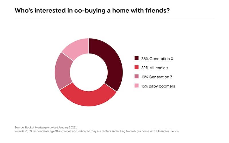 Chart titled “Who's interested in co-buying a home with friends?” and the results.