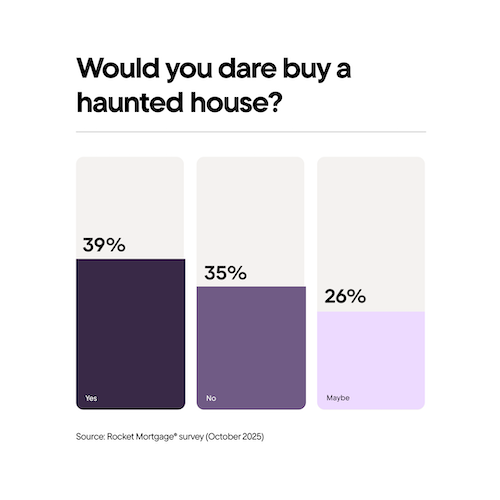Would you dare buy a haunted house purple bar graph graphic.